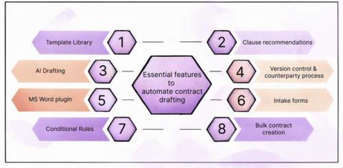 Essential features to automate your contract drafting