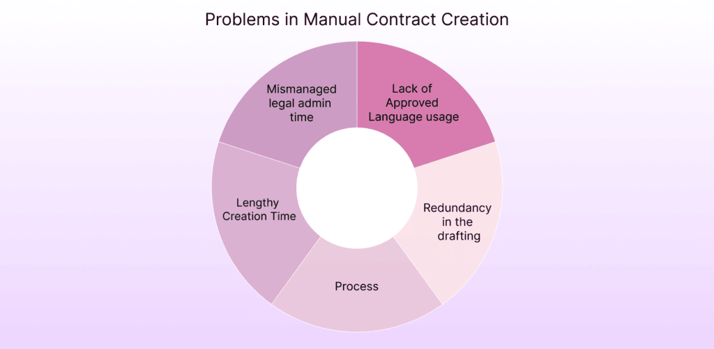 Common challenges in manual contract creation process