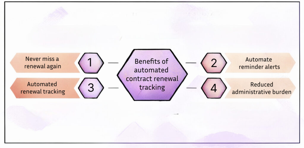 Benefits of automated contract renewal tracking