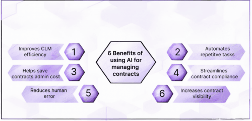 benefits of using AI for contract management