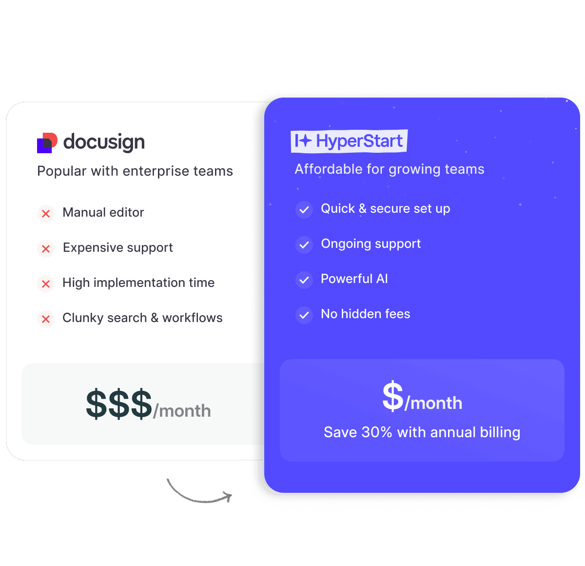HyperStart contract tracking feature comparing pricing, workflows, and smart contract management capabilities