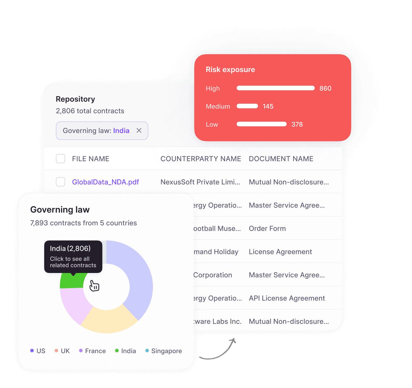 HyperStart contract analytics dashboard showing risk insights, contract status, and obligation tracking