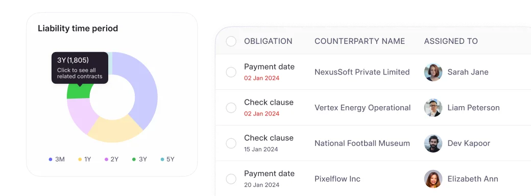 HyperStart contract analytics view showing liability risk insights and contract obligation details